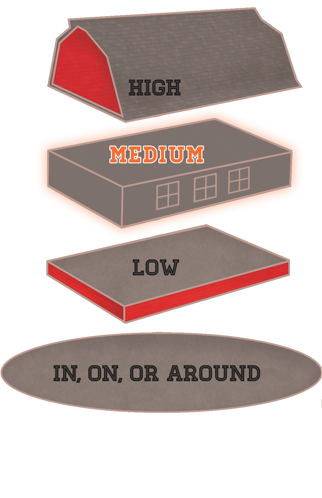 illustration of barn sliced into four section high medium low and in, on and around